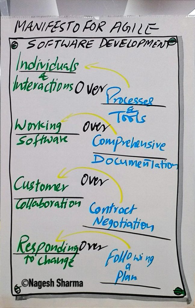 Manifesto For Agile Software Development - Piyush Rahate